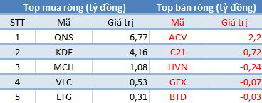 Khối ngoại tiếp tục mua ròng, VnIndex bật tăng gần 8 điểm sau phiên giảm sâu - Ảnh 3.