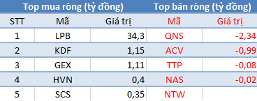 Khối ngoại tiếp tục bán ròng, VnIndex vẫn lấy lại cột mốc 830 điểm trong phiên 25/10 - Ảnh 3.