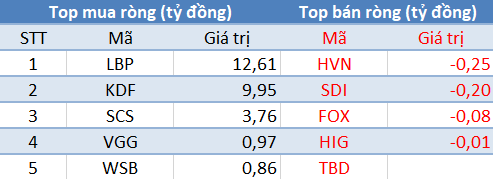 Khối ngoại mua ròng kỷ lục hơn 5.700 tỷ đồng trong phiên 7/11 - Ảnh 3.