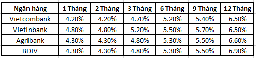 
Bảng tổng hợp lãi suất huy động của các ngân hàng.
