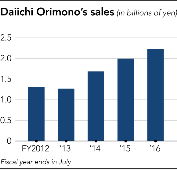 
Doanh số bán hàng của Daiichi Orimono theo năm tài khóa kết thúc vào tháng 7.
