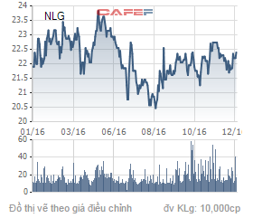 
Biến động giá cổ phiếu NLG trong 1 năm qua.
