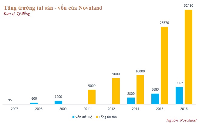 Bằng cách làm này, từ công ty tí hon Novaland “lớn nhanh như thổi” thành ông lớn BĐS tỷ đô chỉ trong vài năm (1)