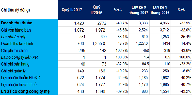 KQKD tóm tắt (nguồn: BCTC hợp nhất quý II Novaland)