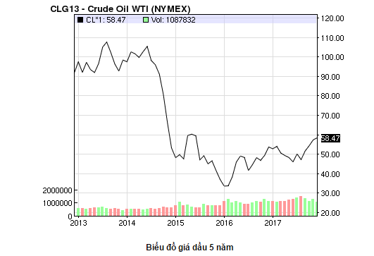 
Giá dầu WTI giai đoạn 2013 - 2017 trên sàn NYMEX
