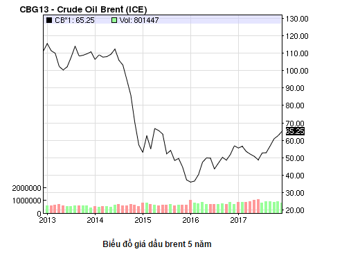 
Giá dầu thô Brent giai đoạn 2013 - 2017 trên sàn NYMEX
