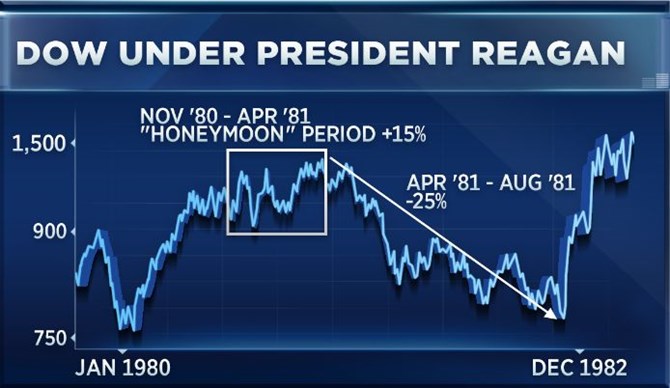 Tuần trăng mật của chứng khoán dưới thời Tổng thống Reagan (ô vuông)...