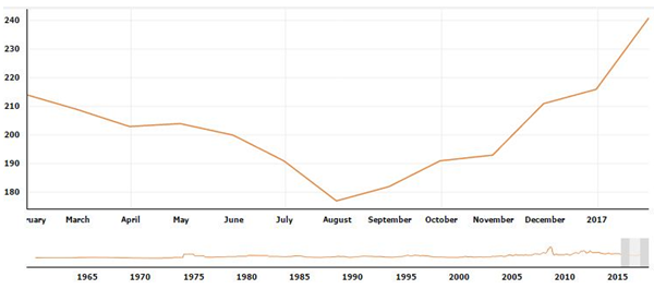 Urea Monthly Price - US Dollars per Metric Ton - Nguồn: quandl.com