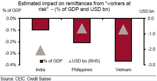 Tác động ước tính từ chính sách nhập cư của Trump vào kiều hối chuyển về Ấn Độ, Philippines và Việt Nam. 