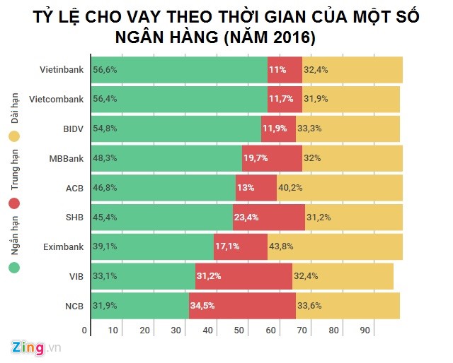 Hiện nay, những ngân hàng cỡ vừa và nhỏ chính là nhóm có tỷ lệ cho vay trung và dài hạn cao. Đồ họa: Quang Thắng.