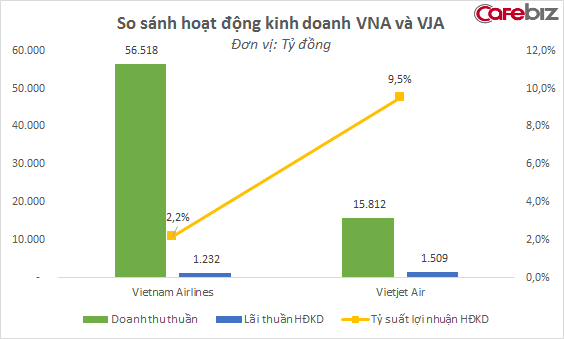 Nguồn: Báo cáo tài chính công ty mẹ VNA và VJA