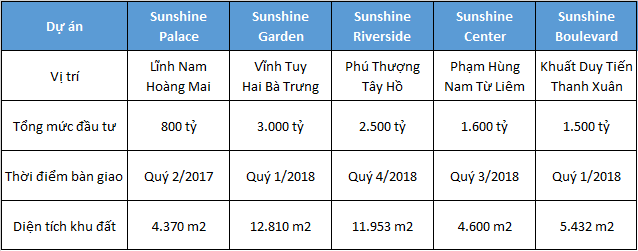 
Một số dự án của Sunshine Group
