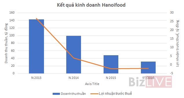 Nguồn: Số liệu Báo cáo tài chính Hanoifood