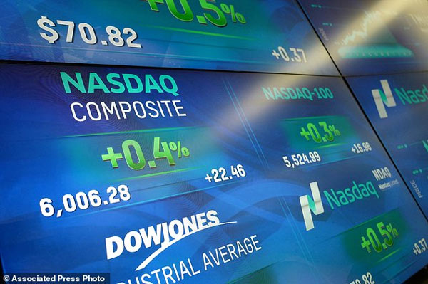 
Chỉ số công nghệ Nasdaq vượt 6.000 điểm.
