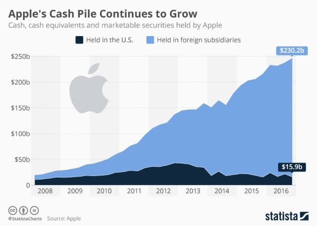 Biểu đồ tiền mặt của Apple. Màu xanh là tiền lưu tại ngân hàng nước ngoài. Màu đen là tiền để tại ngân hàng Mỹ.