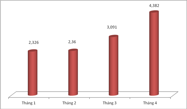 
Diễn biến về trị giá kim ngạch xuất khẩu điện thoại 4 tháng đầu năm 2017, đơn vị tính tỷ USD. Biểu đồ: T.Bình.
