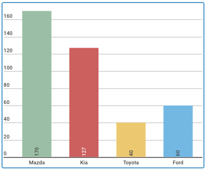 Đợt giảm giá ô tô đầu tiên tháng 12/2016 với sự khai màn của Thaco. (Biểu đồ: Mức giảm giá cao nhất của các hãng xe. Đơn vị: triệu đồng) 