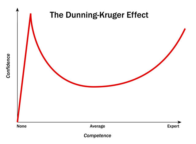 
Kết quả thử nghiệm hiệu ứng Dunning-Kruger.
