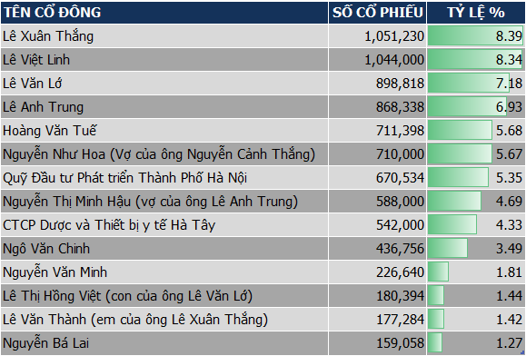 
Cơ cấu cổ đông DHT.
