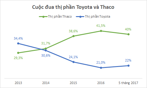 Sau 4 năm cắm đầu sụt giảm, thị phần Toyota đang dần hồi phục trong nửa đầu 2017