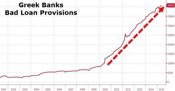 
Trích lập dự phòng nợ xấu ngân hàng Hy Lạp (triệu Euro)
