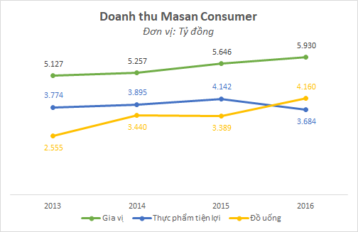 Trở lại Masan Consumer, ông Trương Công Thắng đặt mục tiêu tăng trưởng doanh thu 25%/năm
