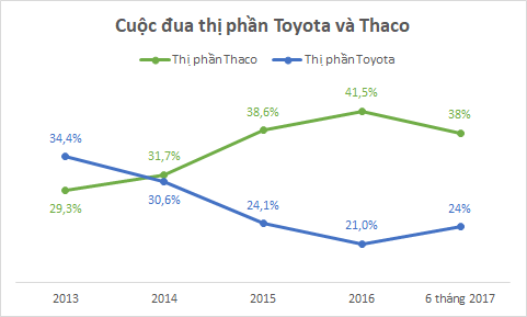 Doanh số Thaco giảm mạnh, thị phần rơi vào tay Toyota, Mercedes, Honda