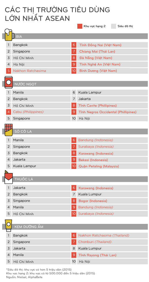 Các khu đô thị trung lưu dần dần phủ đỏ bảng xếp hạng thị trường tiêu dùng lớn nhất của ASEAN 