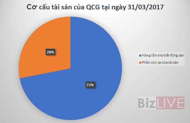 Nguồn: Số liệu báo cáo tài chính quý I/2017