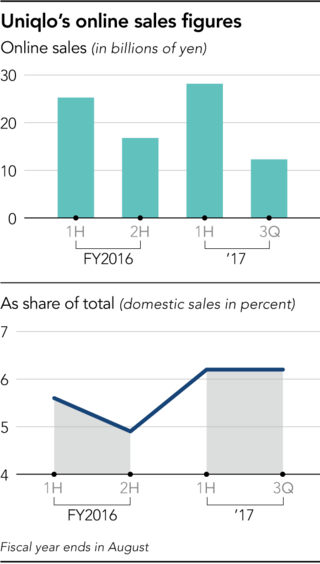 Doanh số bán hàng trực tuyến của Uniqlo