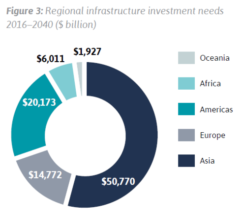 
Nhu cầu đầu tư cơ sở hạ tầng theo vùng từ 2016 - 2040 (tỷ USD Mỹ)
