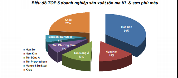 Thị phần TOP 5 doanh nghiệp sản xuất tôn mạ KL & sơn phủ màu