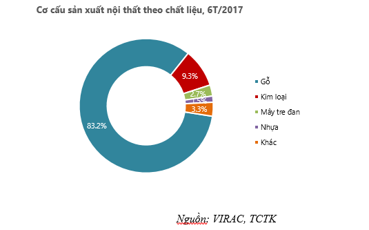 Ngành nội thất gỗ Việt Nam: “Rừng vàng” liệu có phải là thế mạnh? - Ảnh 1.