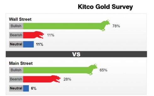 Kết quả khảo sát của Kitco News về giá vàng tuần sau