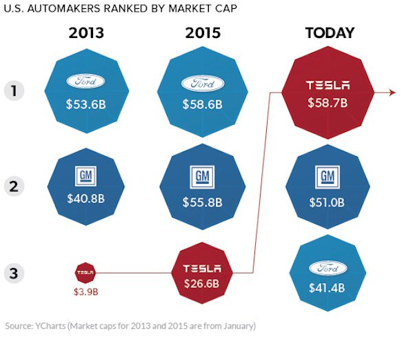 
Các hãng xe của Mỹ, xếp theo số vốn hóa thị trường. Trong vòng 4 năm, Tesla từ vị trí thứ 3 đã vươn lên đứng đầu.
