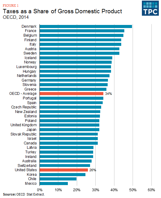 
Tỷ lệ thuế theo %GDP của các nước năm 2014. Đan Mạch đứng đầu.
