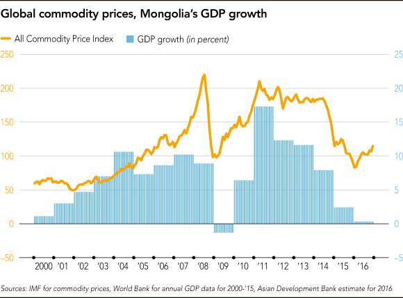 
Chỉ số giá khoáng sản (vàng) và tăng trưởng GDP của Mông Cổ (xanh)
