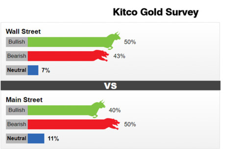 Kết quả khảo sát của Kitco News về giá vàng tuần sau