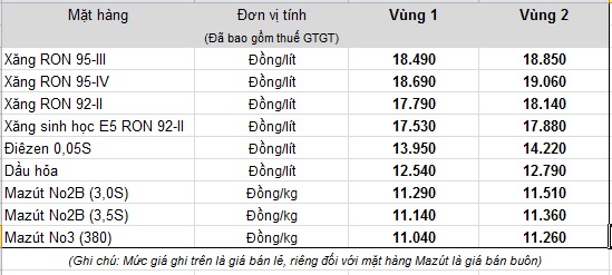 Bảng giá bán lẻ hiện hành do Tập đoàn xăng dầu Việt Nam - Petrolimex niêm yết