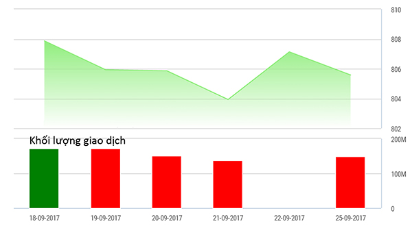 
Diễn biến Vn-index từ 18-25/9/2017. Nguồn TVSI
