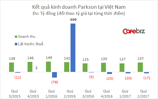 Sau khi đóng cửa 3 TTTM đình đám, Parkson tiếp tục sa lầy tại Việt Nam: Doanh thu sụt giảm, lỗ tăng vọt - Ảnh 1.