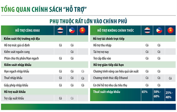   Tổng quan chính sách hỗ trợ ngành mía đường của Thái Lan, Philippines và Việt Nam  