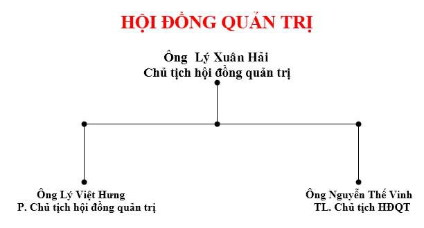 
Hội đồng quản trị Bảo Lộc Silk
