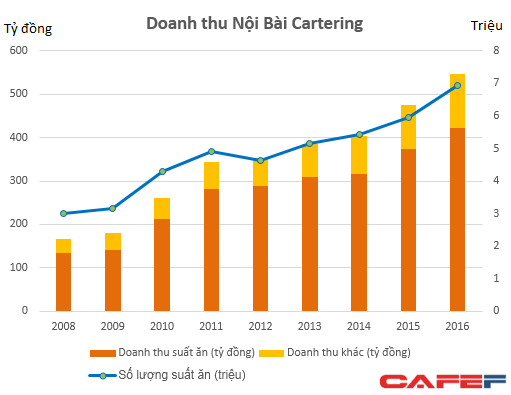 
Phần lớn doanh thu của NCS đến từ công ty mẹ Vietnam Airlines
