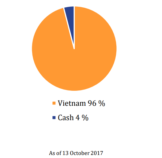 Điều gì khiến PYN Elite chỉ rót vốn vào Việt Nam?