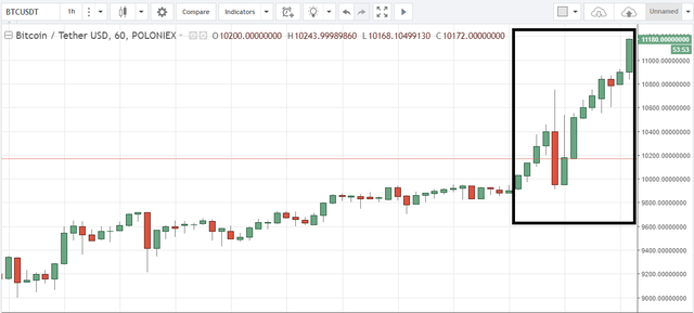 Khoảng thời gian hơn 12 tiếng của hôm 29/11 giá tăng hơn 1.000 USD