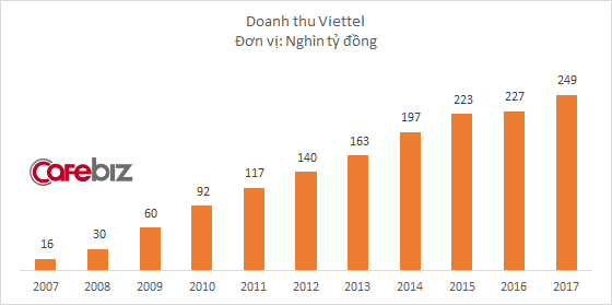 Trong khi đối thủ VNPT đều đặn mỗi năm tăng trưởng 20%, gã khổng lồ Viettel đã 2 năm liền dậm chân tại chỗ