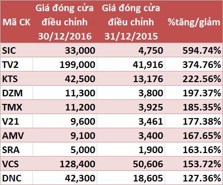 
10 cổ phiếu tăng giá mạnh nhất sàn HNX
