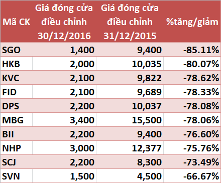 10 cổ phiếu giảm giá mạnh nhất sàn HNX