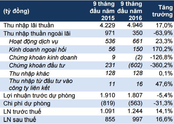 
Kết quả kinh doanh 9 tháng/2016 của ACB &nbsp;
